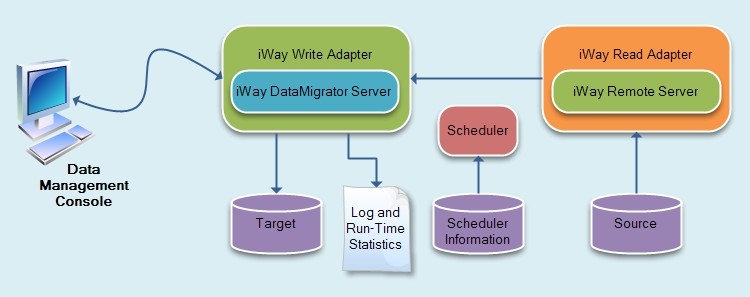 DataMigrator Server environment illustration