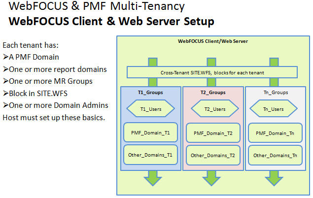 Multi-tenancy example