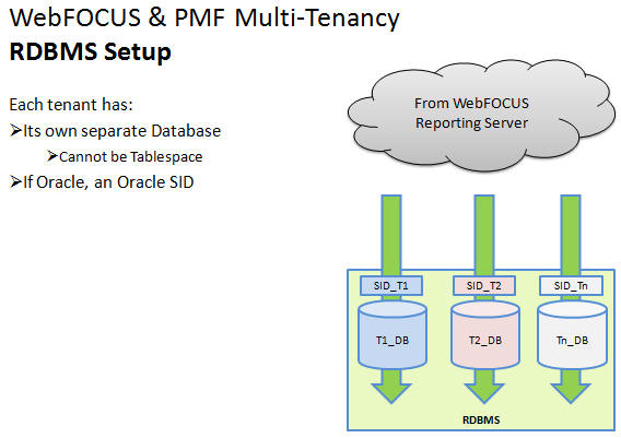 Multi-tenancy example