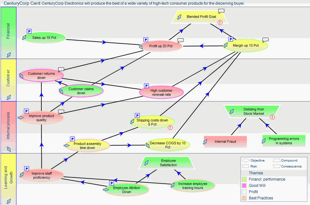 Strategy map