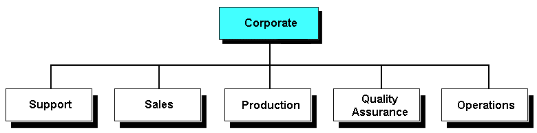 organizational chart scorecard