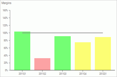 Performance Trend view