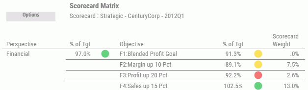 Scorecard Matrix view