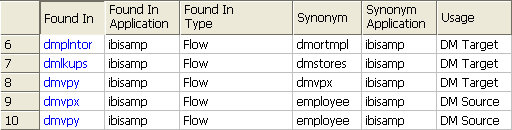 Synonyms by Procedure Report