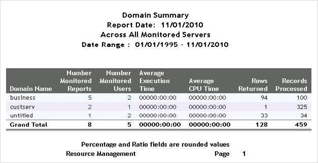 Domain Summary Report