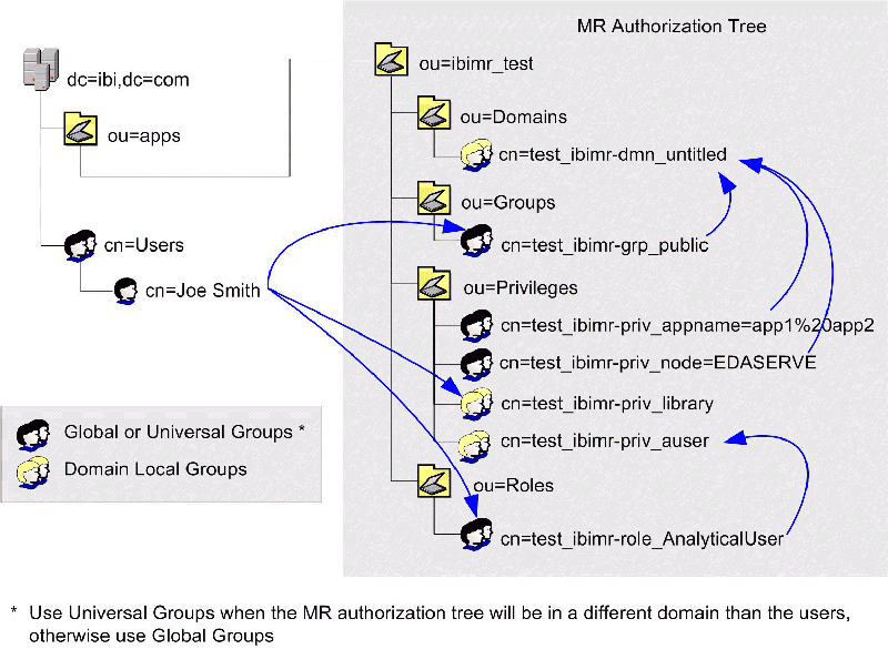 Managed Reporting Authorization Tree