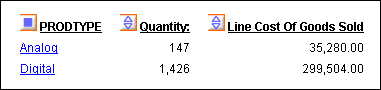 line cost of sold goods