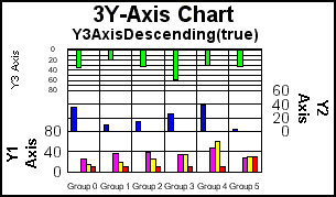 3 Y-Axis bar graph