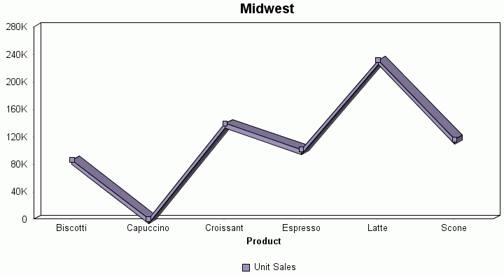 missing values displayed as zero in a line chart